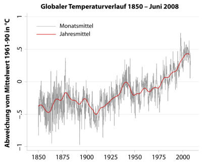 Média global mensal e anual perto da superfície. Temperaturas entre 1850 e junho de 2008 em relação à temperatura média no período entre 1961 e 1990, com base nos dados das medições de temperatura do ar de estações meteorológicas. Fonte: HadCRUT.